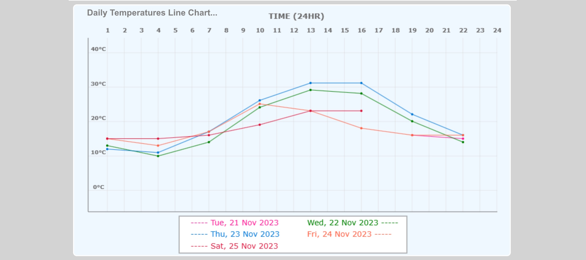 4 Day (96 Hour) Daily Temperatures Line Chart Web App Preview